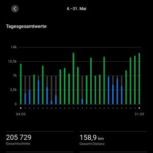 Die Schrittanzahl als Tabelle für den Monat Mai